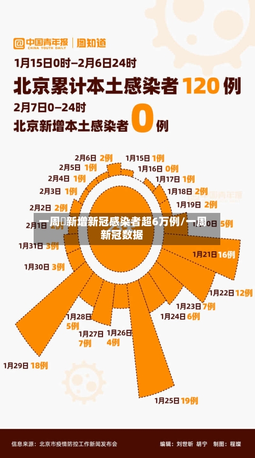 一周內新增新冠感染者超6万例/一周新冠数据