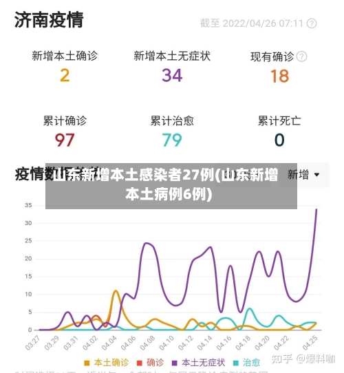山东新增本土感染者27例(山东新增本土病例6例)