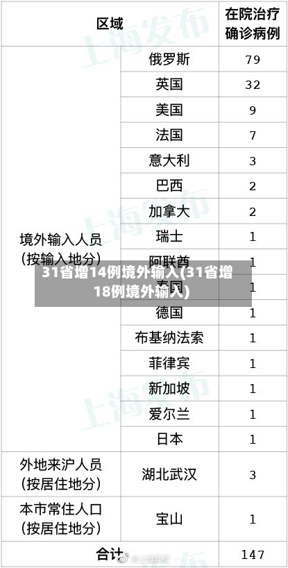 31省增14例境外输入(31省增18例境外输入)