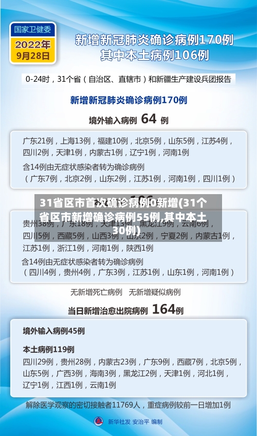 31省区市首次确诊病例0新增(31个省区市新增确诊病例55例,其中本土30例)