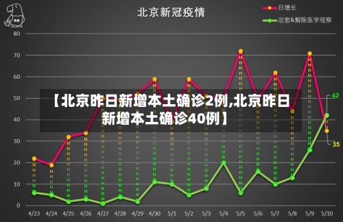 【北京昨日新增本土确诊2例,北京昨日新增本土确诊40例】