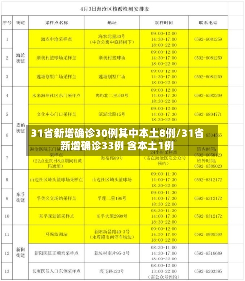 31省新增确诊30例其中本土8例/31省新增确诊33例 含本土1例