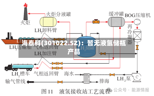 海泰科(301022.SZ)：暂无液氢储瓶产品