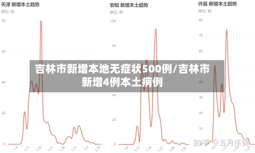 吉林市新增本地无症状500例/吉林市新增4例本土病例