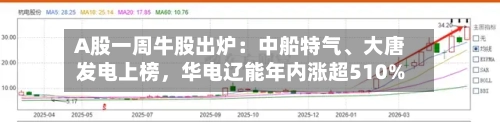 A股一周牛股出炉：中船特气	、大唐发电上榜，华电辽能年内涨超510%-第1张图片