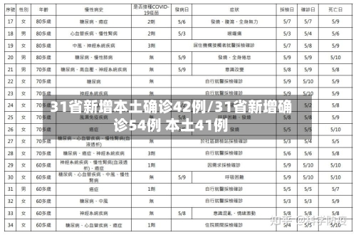 31省新增本土确诊42例/31省新增确诊54例 本土41例