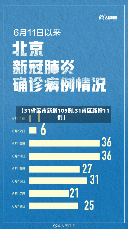 【31省区市新增105例,31省区新增11例】
